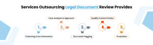 services outsourcing legal document review provides
