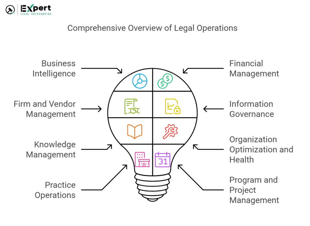 Core Functions of Legal Operations