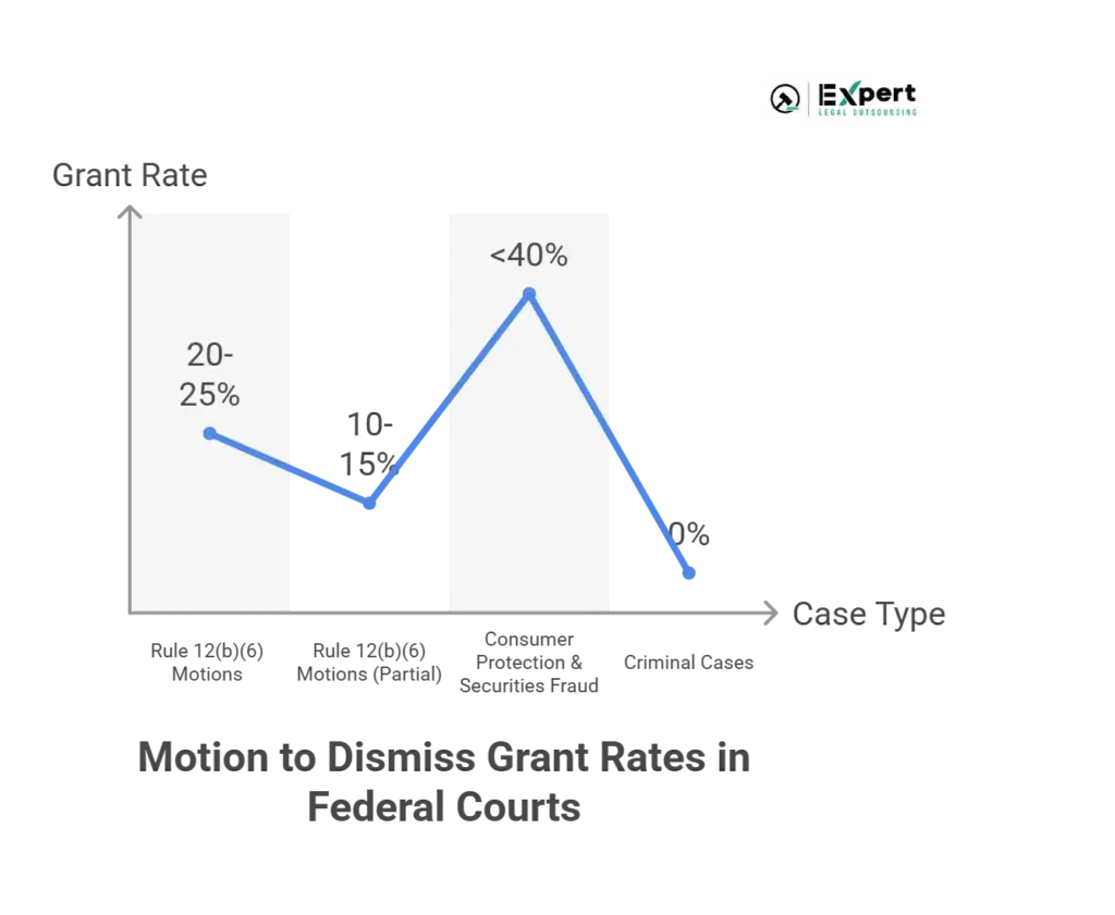 Success Rates of Motions to Dismiss