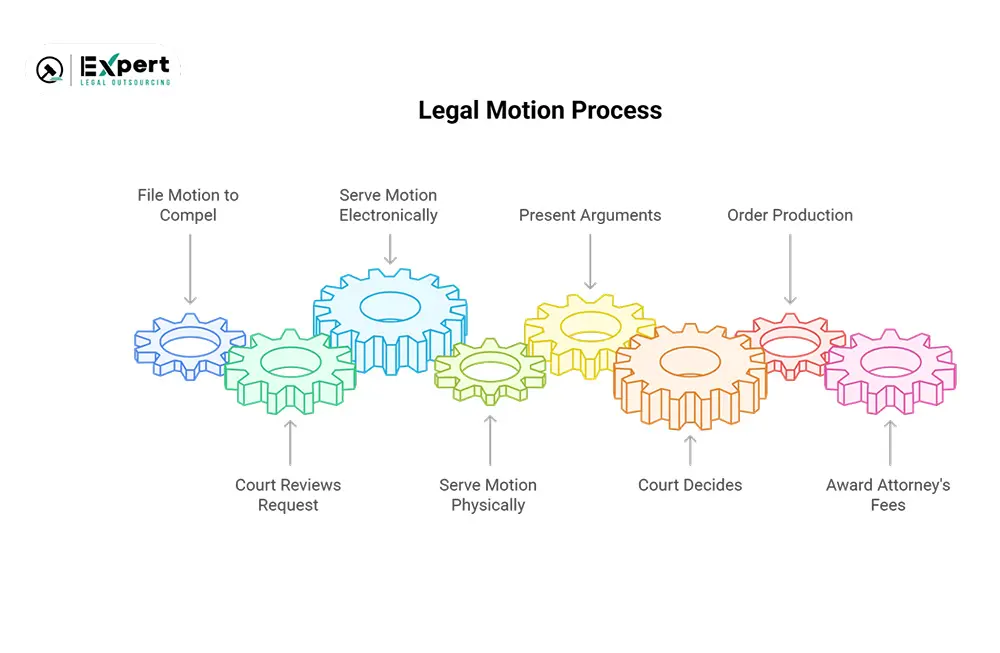 legal motion process