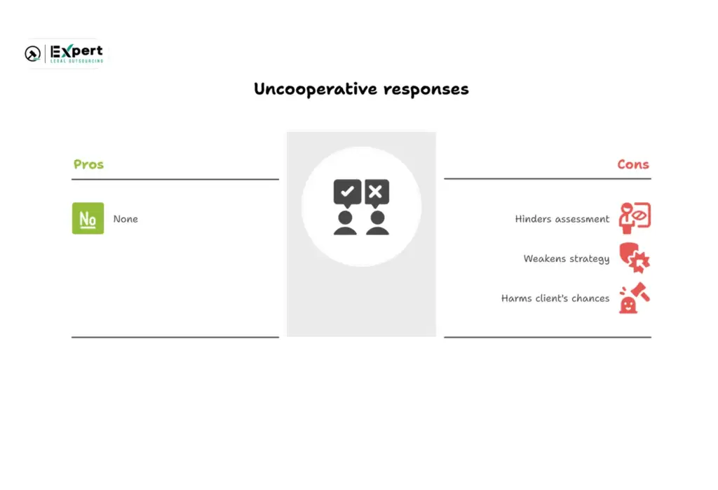 Parties Are Unresponsive To Interrogatories